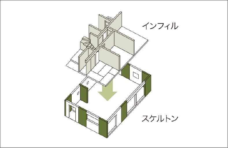 スケルトン・インフィルのイラスト