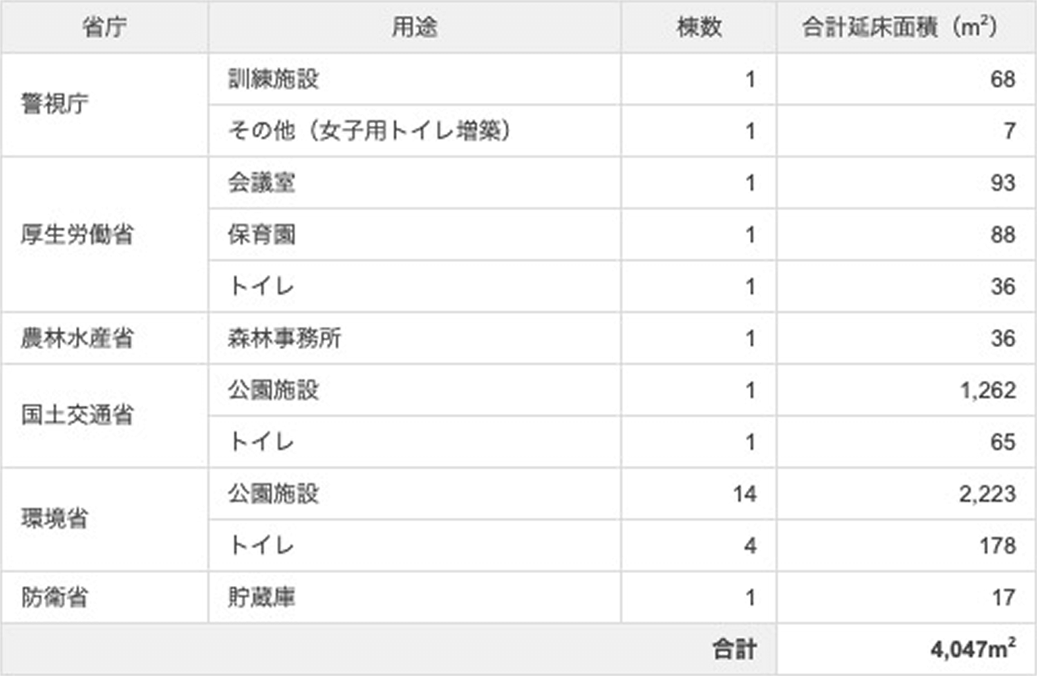 木造で整備を行った公共建築物の推移グラフ
