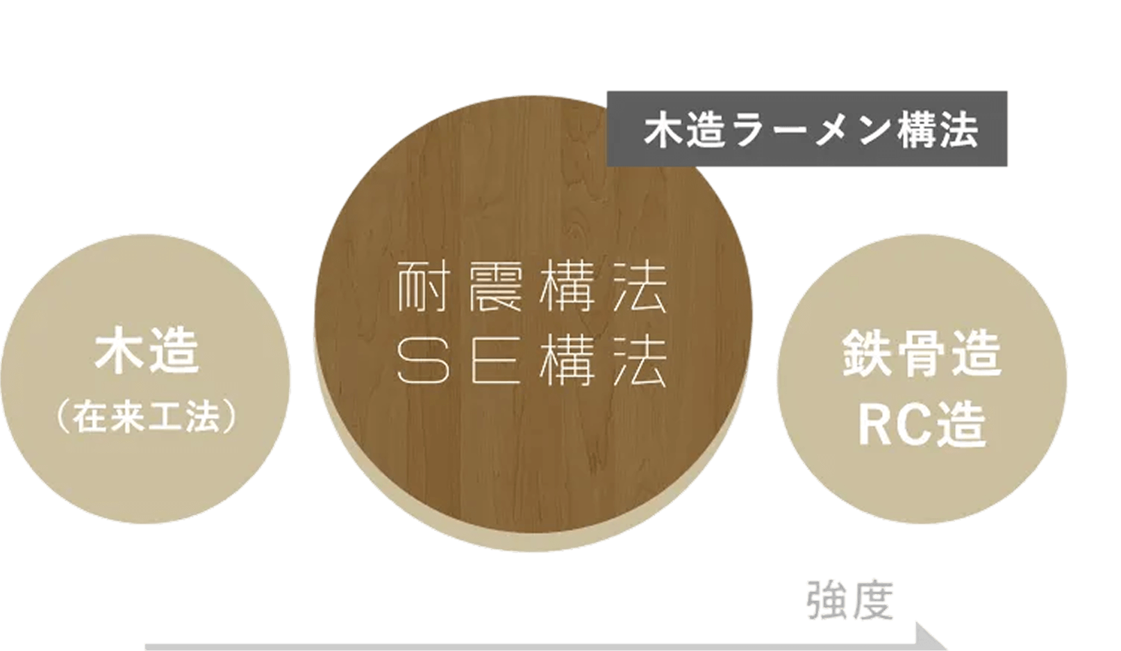 木造ラーメン構法と従来工法の比較図