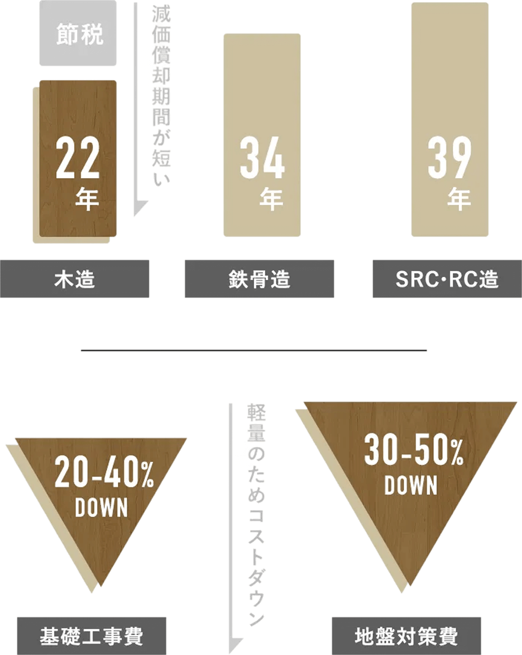 木骨造と鉄骨造の減価償却資産の耐用年数とコスト比較表